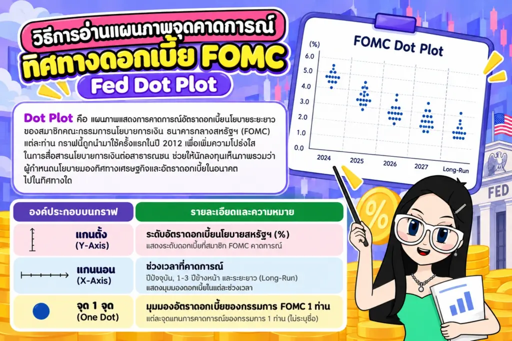 วิธีการอ่านแผนภาพจุดคาดการณ์ทิศทางดอกเบี้ย FOMC Fed Dot Plot วิธีการอ่านแผนภาพจุดคาดการณ์ทิศทางดอกเบี้ย FOMC
