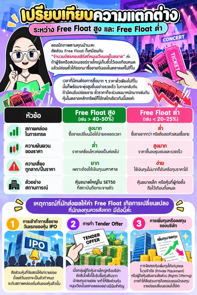 เปรียบเทียบความแตกต่างระหว่าง Free Float สูง และ Free Float ต่ำ Free Float คือ แผนภาพเปรียบเทียบความแตกต่างระหว่าง Free Float สูง และ Free Float ต่ำ