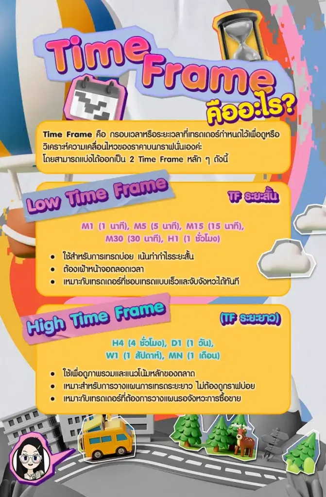 การแบ่งช่วงเวลา Time Frame ระหว่าง Low Time Frame กับ High Time Frame การแบ่งช่วงเวลา Time Frame ระหว่าง Low Time Frame กับ High Time Frame