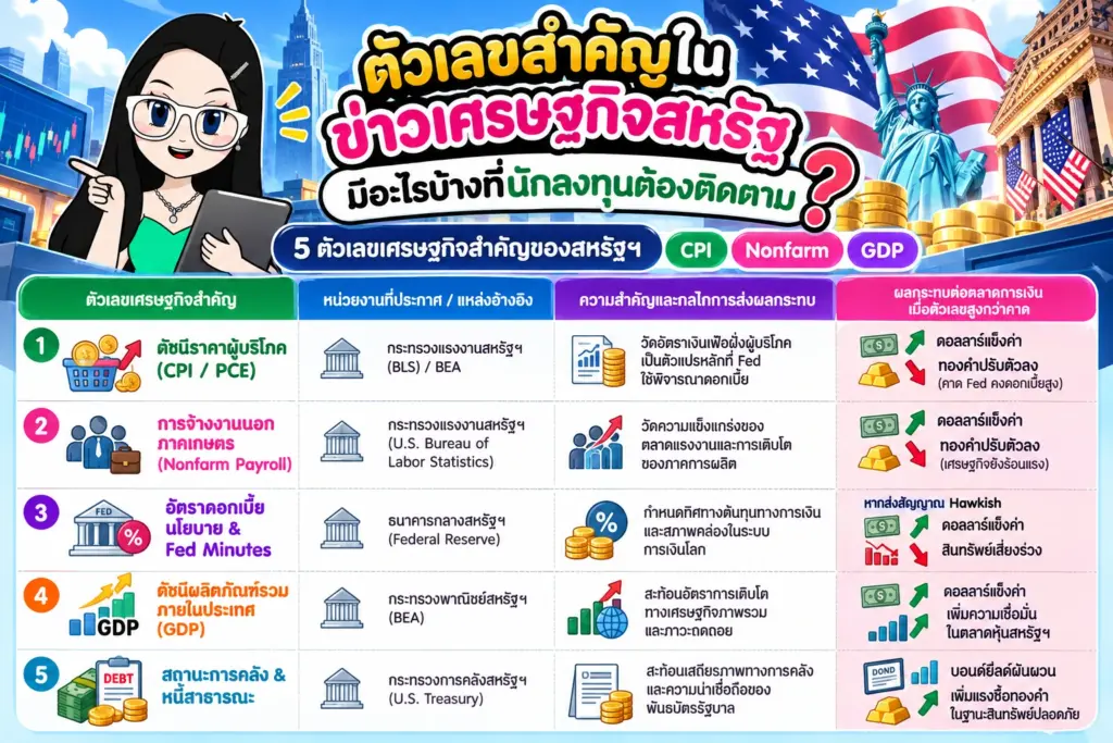 สรุป 5 ตัวเลขเศรษฐกิจสำคัญของสหรัฐฯ CPI Nonfarm GDP ข่าวเศรษฐกิจสหรัฐ วันนี้ อินโฟกราฟิกสรุป 5 ตัวเลขเศรษฐกิจสำคัญของสหรัฐฯ CPI Nonfarm GDP