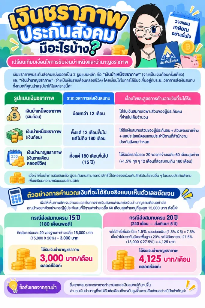 เงินชราภาพประกันสังคม ได้เท่าไหร่ ตารางเปรียบเทียบเงื่อนไขการรับเงินบำเหน็จและบำนาญชราภาพ