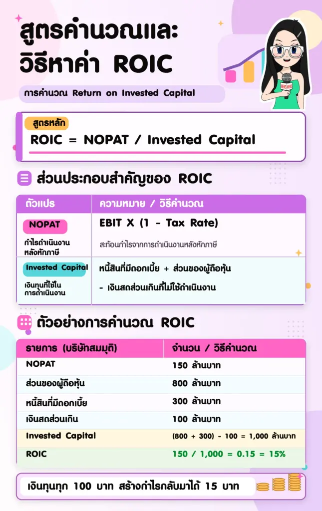 ROIC สูตร แผนภาพแสดงการคำนวณ Return on Invested Capital