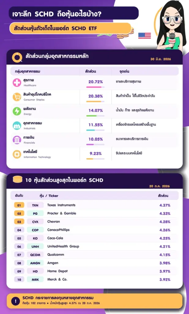 SCHD คือ ถือหุ้นอะไรบ้าง สัดส่วนหุ้นตัวเด็ดในพอร์ต SCHD ETF