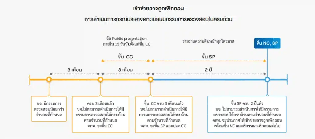 ขั้นตอนการดำเนินการกรณีบริษัทจดทะเบียนมีกรรมการตรวจสอบไม่ครบถ้วน 4 เครื่องหมายหุ้นใหม่ ขั้นตอนการดำเนินการกรณีบริษัทจดทะเบียนมีกรรมการตรวจสอบไม่ครบถ้วน